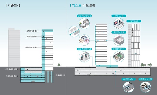 삼성물산, 노후 아파트 \ 신축급\ 으로…차세대 해법 ‘넥스트 리모델링’ 공개