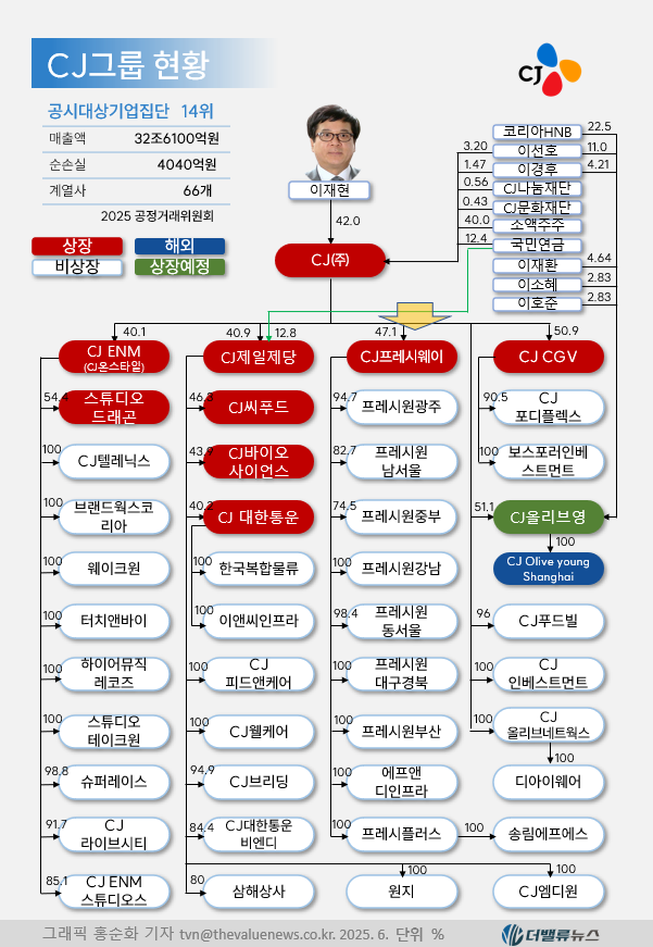 CJ프레시웨이, 이재현 회장의 \ 숨겨진 보물\  일까?