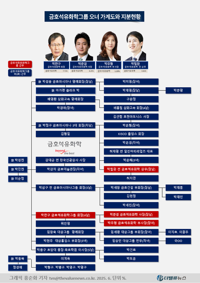 [CEO탐구] 박찬구 금호석유화학 회장, 복귀 2년...위기 극복·3세 경영 토대 \ 두 마리 토끼\  잡아
