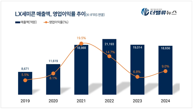LX세미콘, 배당 이어가지만 주당배당금 절반으로 추락…DDI 판매 둔화
