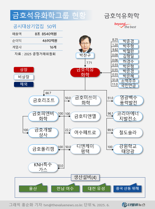 [CEO탐구] 박찬구 금호석유화학 회장, 복귀 2년...위기 극복·3세 경영 토대 \ 두 마리 토끼\  잡아