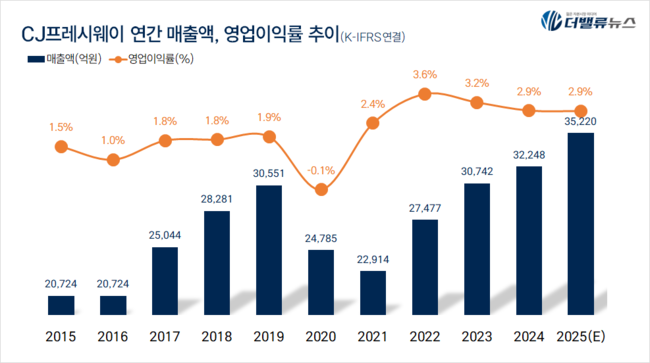 CJ프레시웨이, 이재현 회장의 \ 숨겨진 보물\  일까?