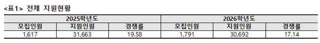 세종대, 2026학년도 수시 경쟁률 17.14:1…논술·실기 전형 최다 지원자 몰려
