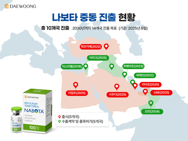 대웅제약, \ 나보타\  중동 10개국 진출...글로벌 미용·성형 시장 공략 박차