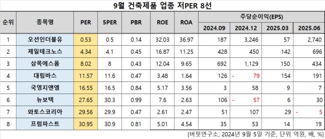 [더밸류 리서치]오션인더블유, 건축제품주 저PER 1위... 0.53배