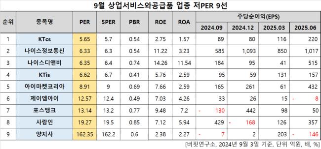 [더밸류 리서치]KTcs, 상업서비스와공급품주 저PER 1위... 5.65배