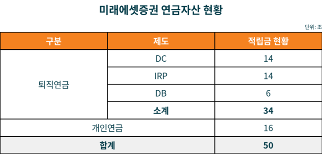 미래에셋증권, 연금자산 50조 돌파…글로벌 포트폴리오로 수익률 1위 굳히다