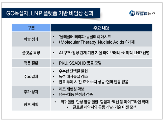 GC녹십자, 독자적 LNP 플랫폼 기반 희귀질환 비임상 성과 국제학술지 게재