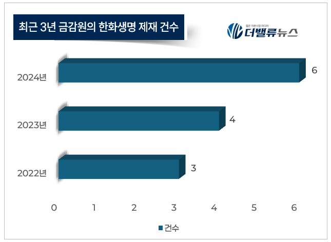 한화생명, ‘국내 2위권 생보’의 무게 뒤에 숨은 불편한 사실 5가지