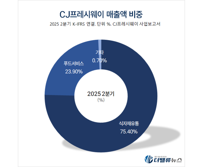 CJ프레시웨이, 이재현 회장의 \ 숨겨진 보물\  일까?