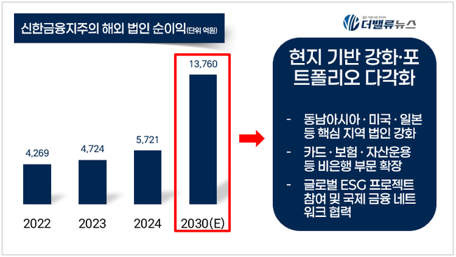 디지털·글로벌·ESG로 그린 신한의 미래 \ 진옥동의 신한 2.0\ 