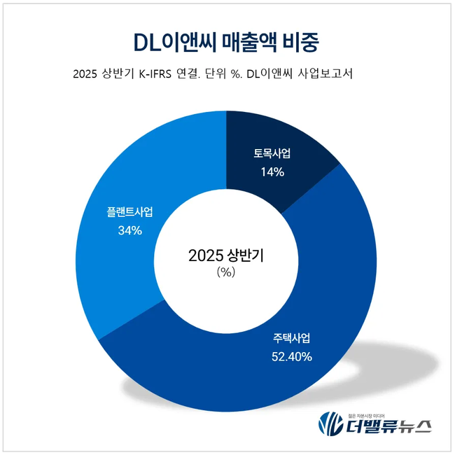 DL이앤씨, ‘아크로’ 앞세워 주택사업 반등 노려…프리미엄 전략으로 시장 돌파