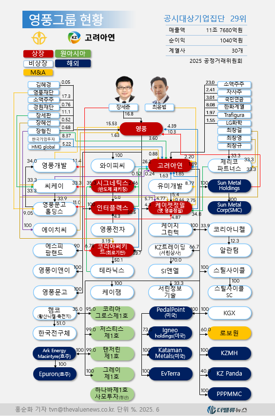 영풍, “하바나 펀드 조기 청산과 SM 주식 44만주가 증거\