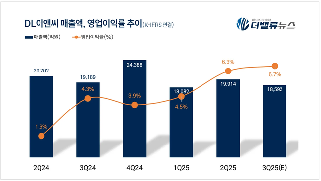 DL이앤씨, ‘아크로’ 앞세워 주택사업 반등 노려…프리미엄 전략으로 시장 돌파