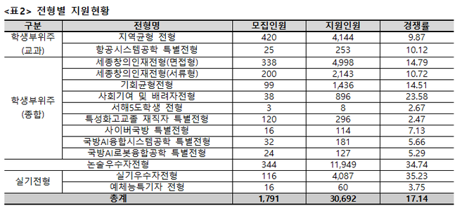 세종대, 2026학년도 수시 경쟁률 17.14:1…논술·실기 전형 최다 지원자 몰려