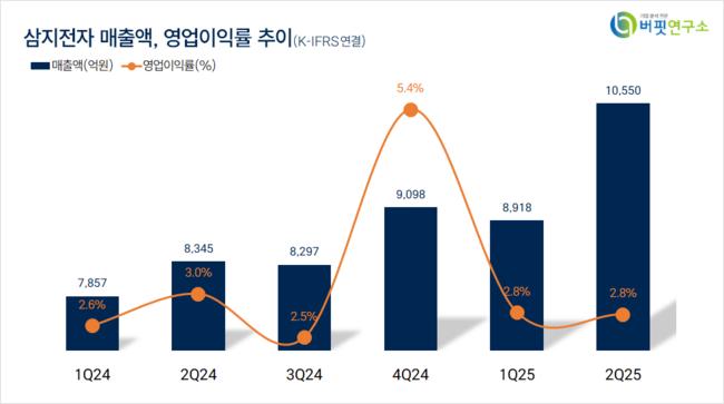[더밸류 리서치]삼지전자, 통신장비주 저PER 1위... 3.39배