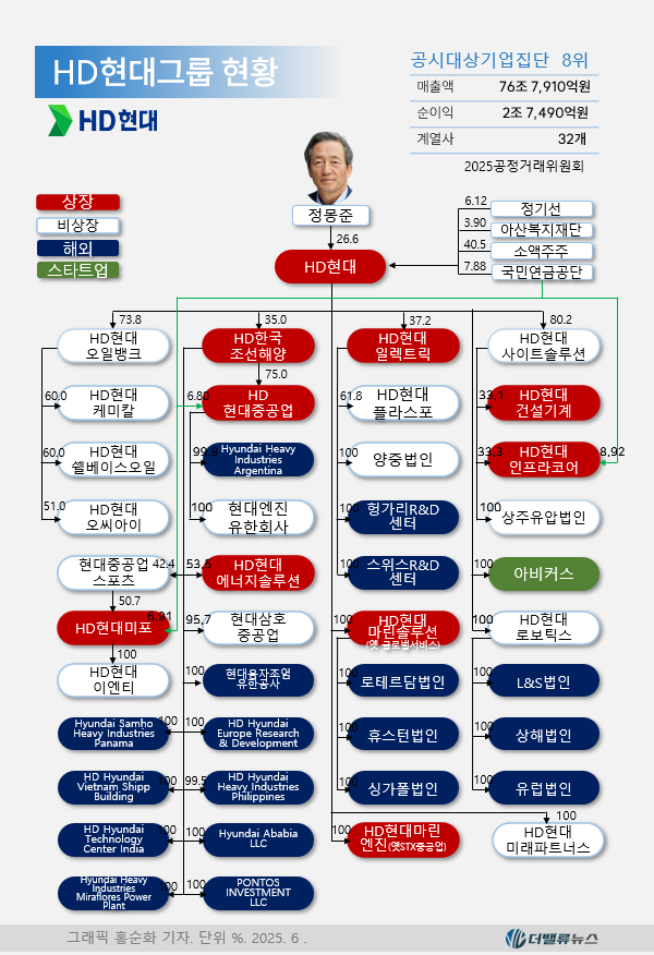 HD현대, 오너 3세 경영 체제 돌입...정기선 회장 승진