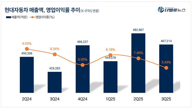현대차, 3Q 매출액 46조 ...전년동기比 8.8%↑