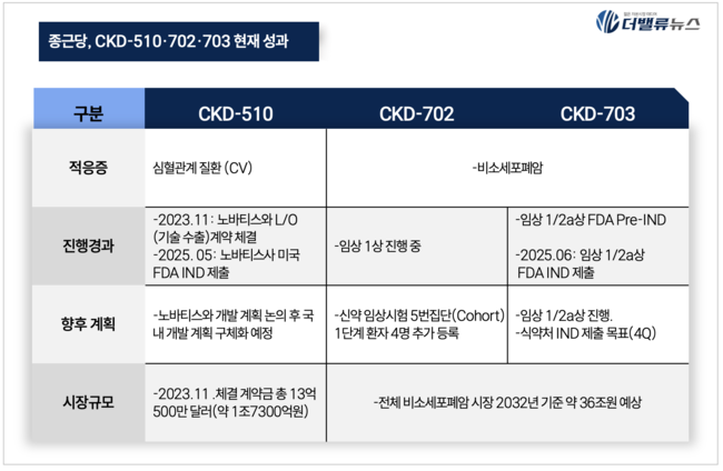 종근당, 저평가 꼬리표 뗀다...PER 8.9→16.5배 ‘리레이팅’ 본격화