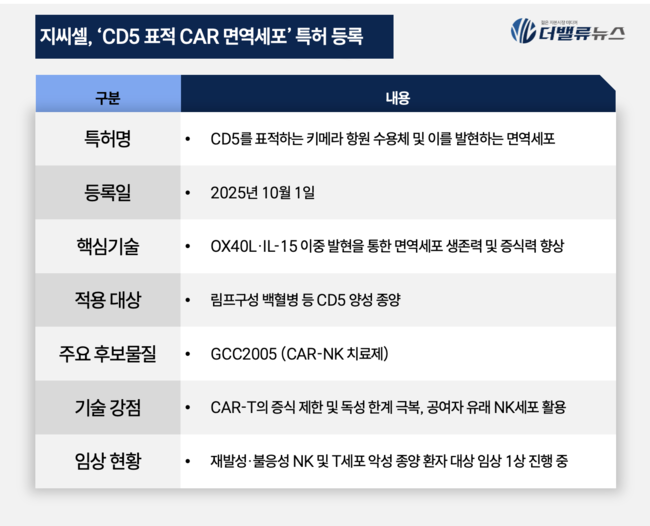 지씨셀, ‘CD5 표적 CAR 면역세포’ 특허 등록…면역세포 생존·증식력 강화↑