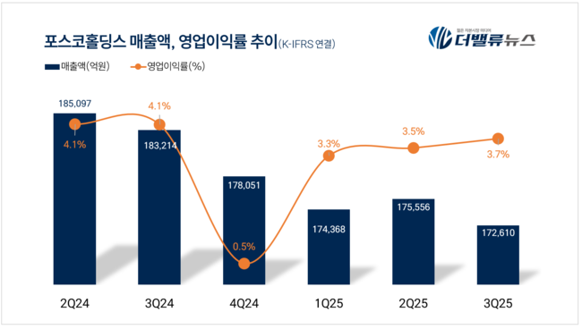 포스코홀딩스, 3Q 매출액 17.2조...전년동기比 6.75%↓