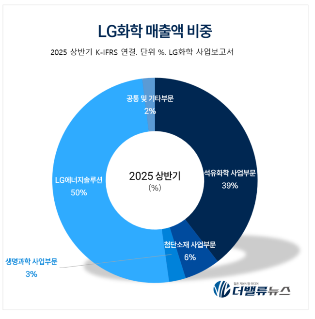 LG화학, 악화되는 석유화학 업황에도 증권사들 투자의견 ‘매수’ 제시…왜?