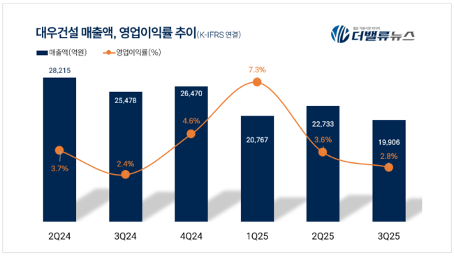 대우건설, 3Q 잠정 매출액 1.9조 ...전년동기比 21.9%↓