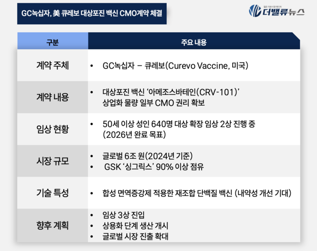 GC녹십자, 美 큐레보와 대상포진 백신 CMO 계약...글로벌 백신 생산 거점 강화↑