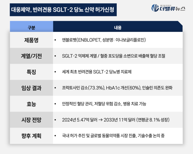 대웅제약, 세계 최초 반려견 당뇨 신약 \ 엔블로펫\  허가 신청...\