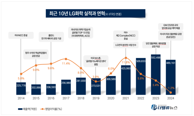 LG화학, 악화되는 석유화학 업황에도 증권사들 투자의견 ‘매수’ 제시…왜?