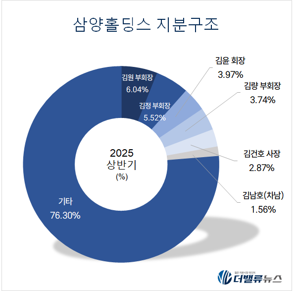 김건호 삼양홀딩스 사장, 저평가 터널 벗고 성장 선도