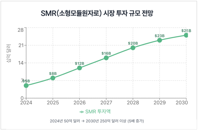 [박수연 칼럼] \ AI 전력 쇼크\  한국의 승부수…SMR·반도체 전략을 동시에 가동해야 하는 이유