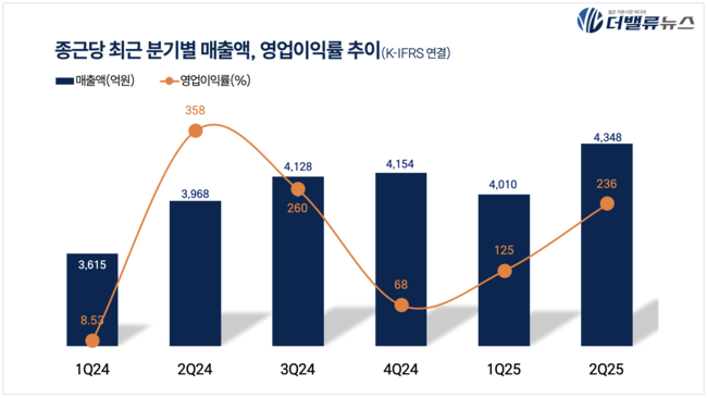 종근당, 저평가 꼬리표 뗀다...PER 8.9→16.5배 ‘리레이팅’ 본격화