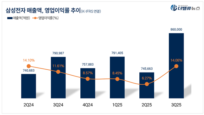 삼성전자, 3Q 잠정 매출액 86조...전년동기比 8.72%↑