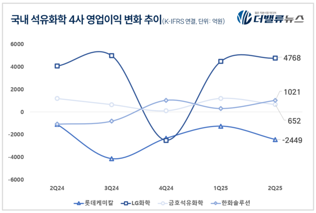 LG화학, 악화되는 석유화학 업황에도 증권사들 투자의견 ‘매수’ 제시…왜?