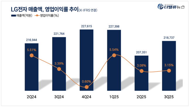 LG전자, 3Q 잠정 매출액 21조 ...전년동기比 1.4%↓