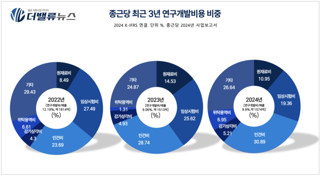 종근당, 저평가 꼬리표 뗀다...PER 8.9→16.5배 ‘리레이팅’ 본격화