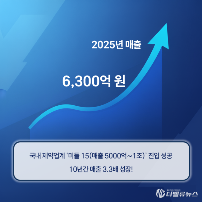 대원제약, 콜대원 신화 넘어 ‘제2도약’ 워밍업