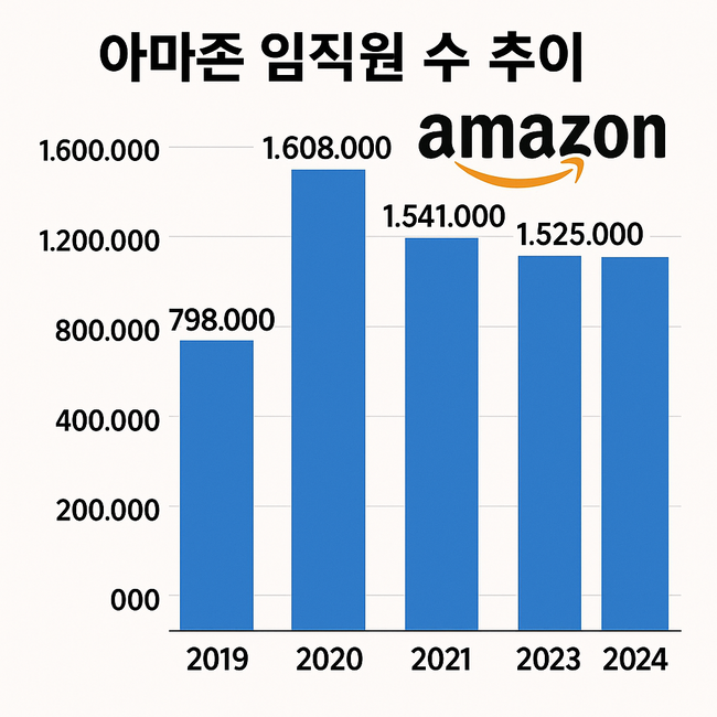 아마존, AI 활용해 15% 감원 검토중...\