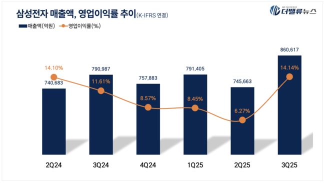 삼성전자, 3Q 매출액 86조 ...전년동기比 8.8%↑
