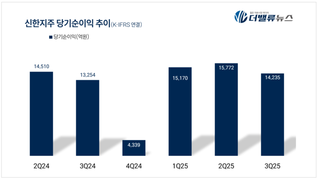 신한금융, 3Q 순익 1.4조... 전년동기比 10.6%↑