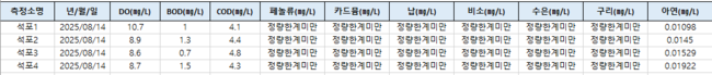 영풍 석포제련소 주변 수질 ‘청정’…환경개선효과 수치로 확인