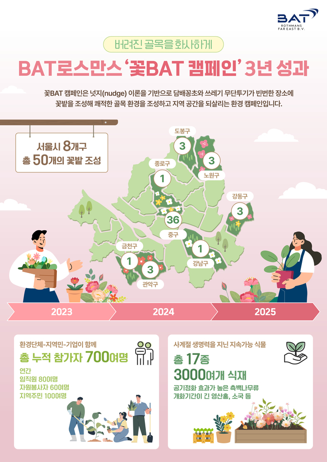BAT로스만스, ‘꽃BAT’로 만든 도시 변화…넛지이론이 이끈 환경혁신