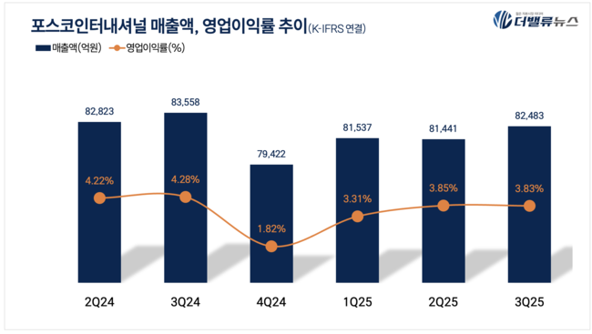 포스코인터내셔널, 3Q 잠정 매출액 8.2조 ...전년동기比 1.3%↓