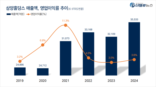 김건호 삼양홀딩스 사장, 저평가 터널 벗고 성장 선도