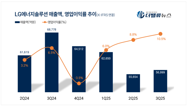 LG에너지솔루션, 3Q 잠정 매출액 5.6조...전년동기比 17.1%↓