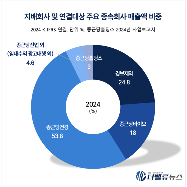종근당, 저평가 꼬리표 뗀다...PER 8.9→16.5배 ‘리레이팅’ 본격화