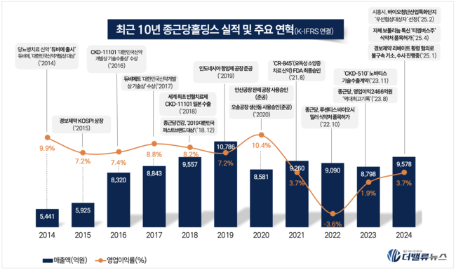 종근당, 저평가 꼬리표 뗀다...PER 8.9→16.5배 ‘리레이팅’ 본격화