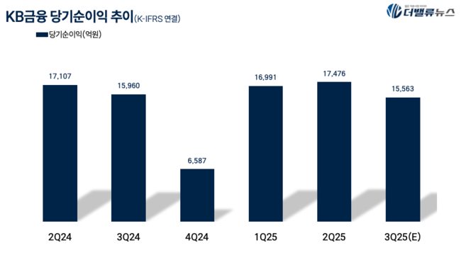 KB금융, 3Q 순익 1.7조…전년동기比 9.4%↑