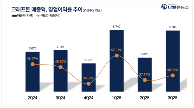 크래프톤, 3Q 잠정 매출액 8706억 ...전년동기比 21%↑